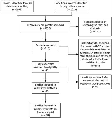 Association Between White Matter Hyperintensities and Chronic Kidney Disease: A Systematic Review and Meta-Analysis